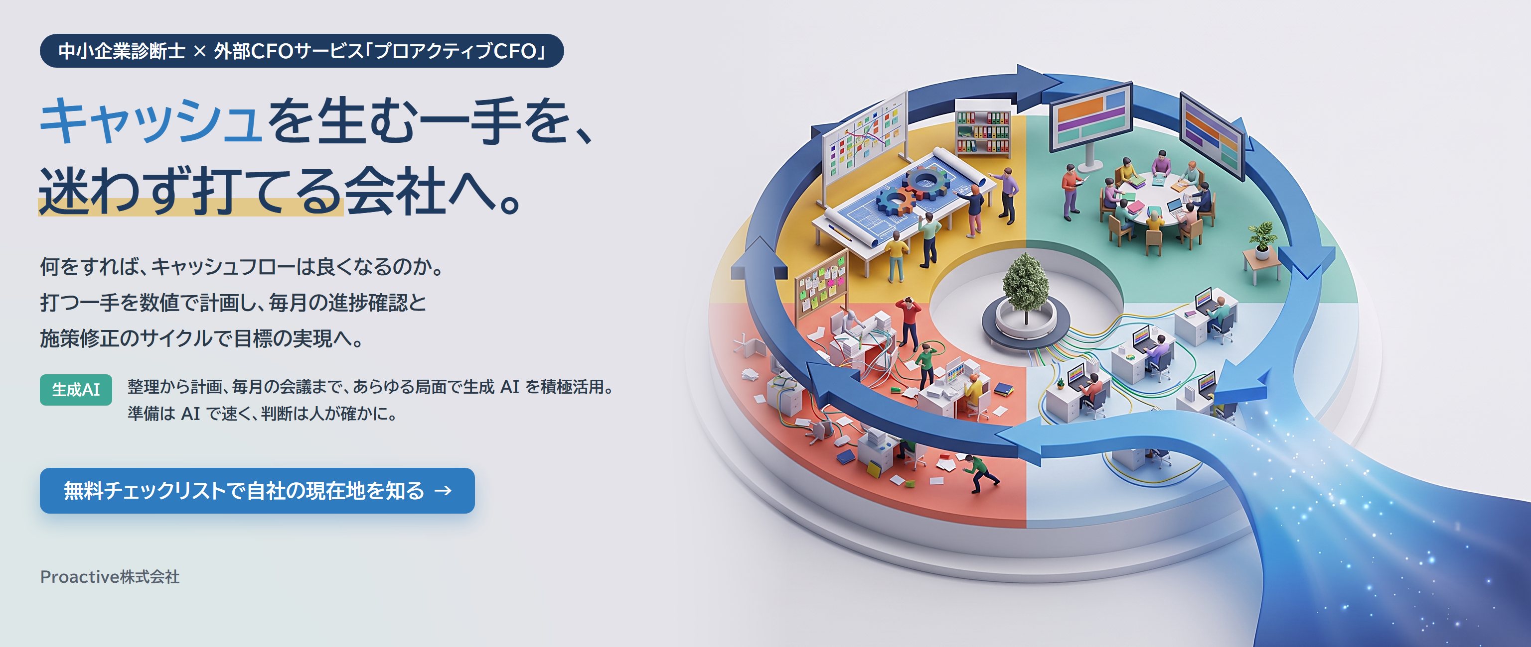 キャッシュを生む一手を、迷わず打てる会社へ。何をすれば、キャッシュフローは良くなるのか。打つ一手を数値で計画し、毎月の進捗確認と施策修正のサイクルで目標の実現へ。整理から計画、毎月の会議まで、あらゆる局面で生成AIを積極活用。準備はAIで速く、判断は人が確かに。中小企業診断士×外部CFOサービス「プロアクティブCFO」のメインビジュアル。右に、円形の会社のフロアを4つの区画（フェーズ1 思いを言語化する・フェーズ2 決め、計画する・フェーズ3 確かめて直す・フェーズ4 打ち続ける）に分け、準備フェーズ（まず、数字をそろえる）の上で太い矢印の輪が時計回りに回り、輪から出た青い流れが幅を広げながら画面の外へ広がっていく図
