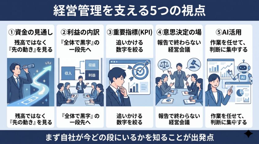 経営管理を支える5つの視点の全体像を示す図解