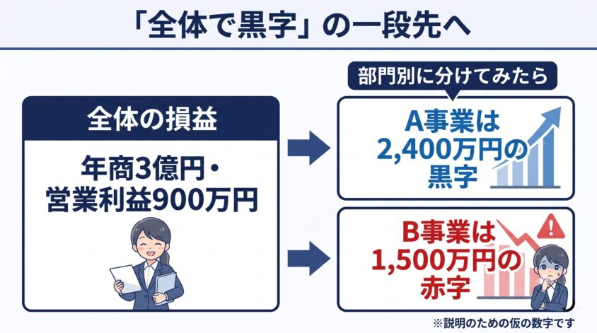 全体の損益と部門別の利益の内訳を対比する図解（説明用の仮の数字）