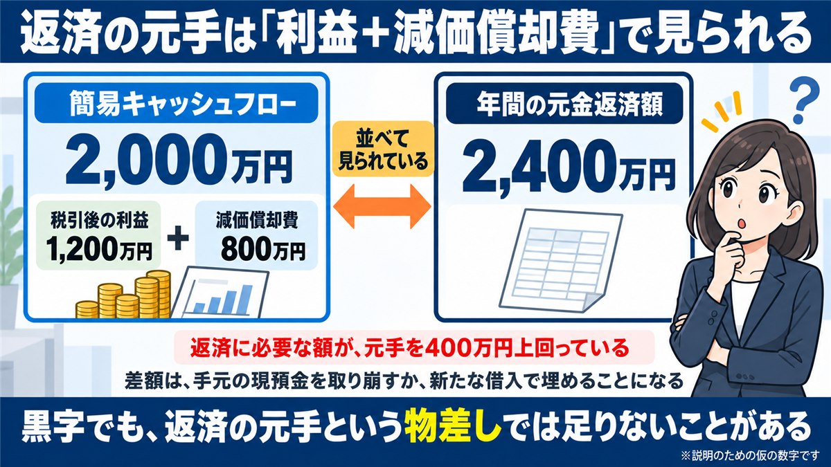 簡易キャッシュフローと年間返済額を並べて見る図解（仮の数字）