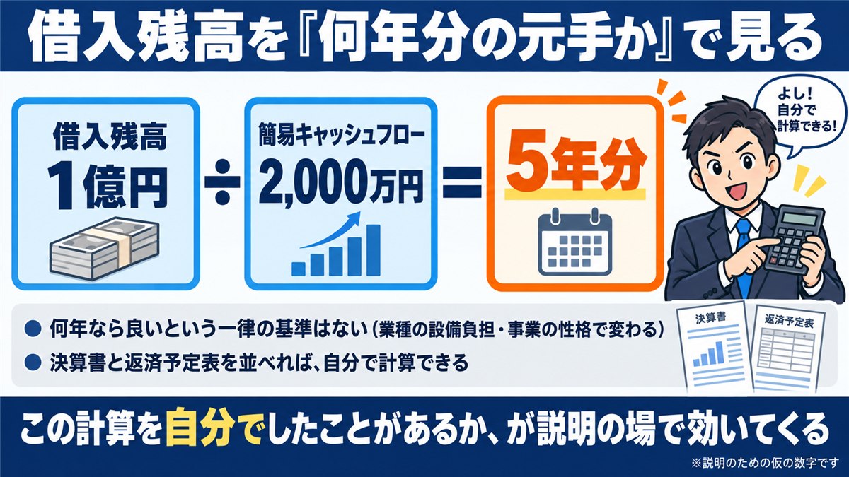 借入残高が簡易キャッシュフローの何年分かを出す計算図解