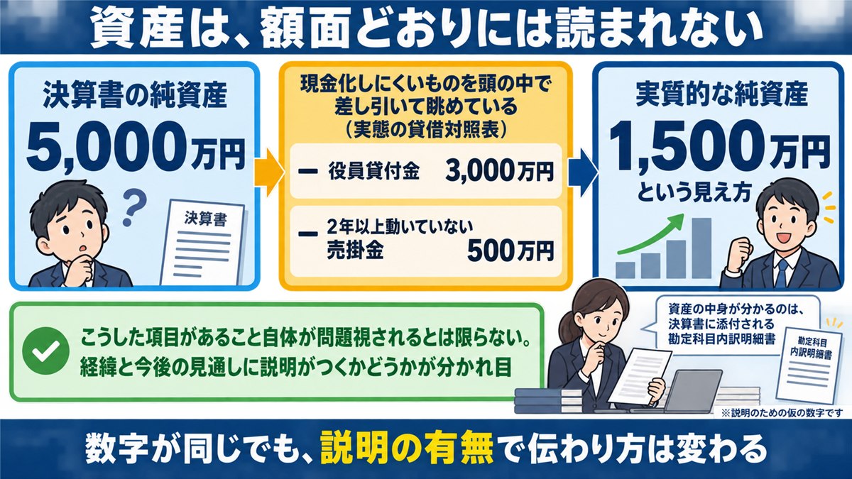 額面の純資産が実態の読み替えで変わる見え方を示す図解