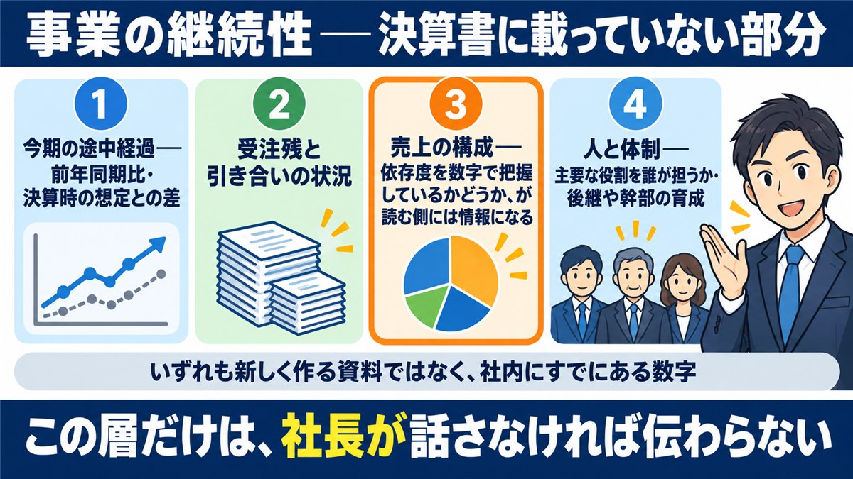 事業の継続性を裏づける4つの材料を示すカード図解