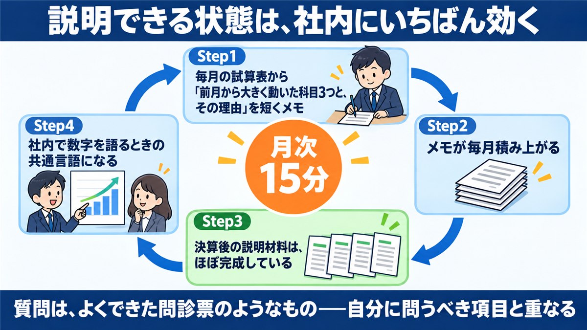 月次15分のメモが説明材料と社内の共通言語になる循環図解