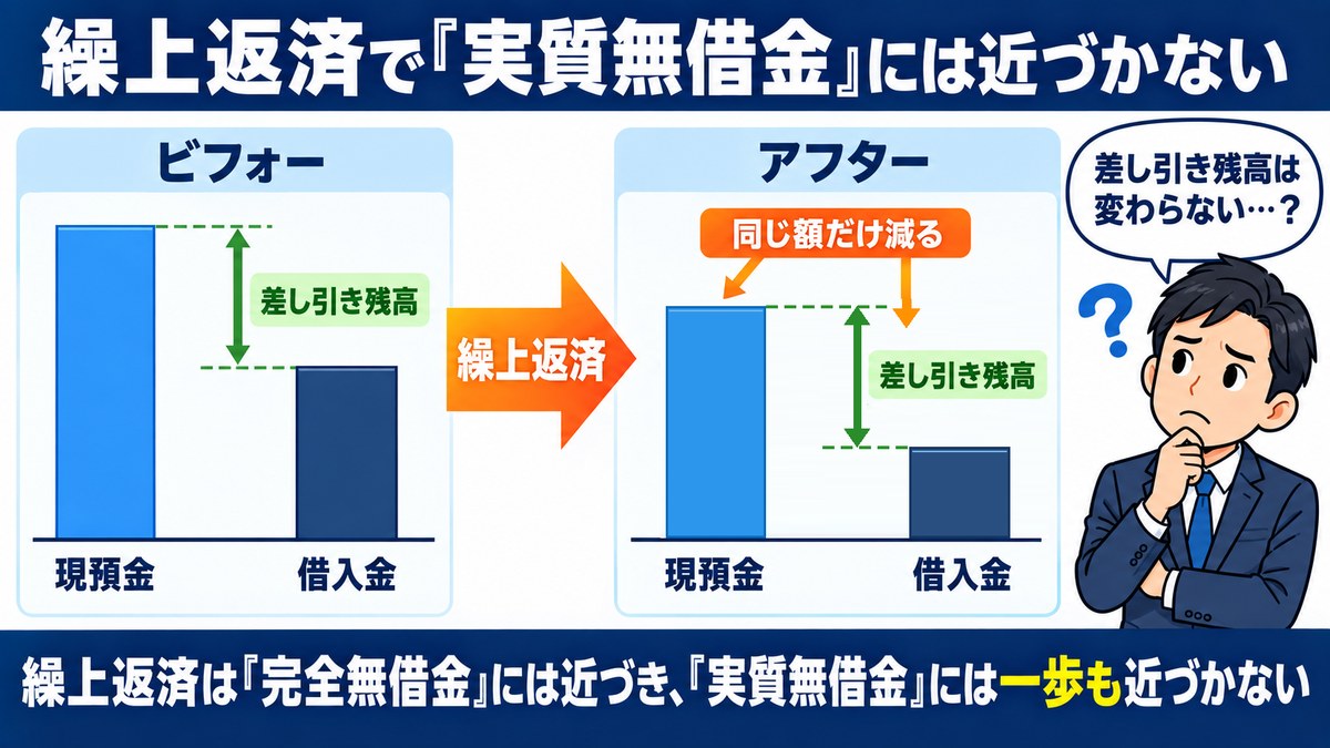 繰上返済では差し引き残高が変わらないことを示す図解