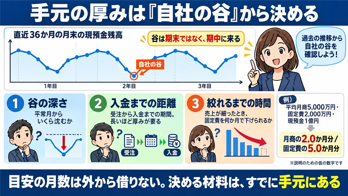 36か月の現預金推移から自社の谷を見つける図解