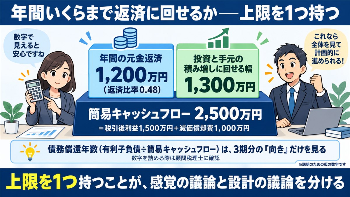 簡易キャッシュフローで返済に回せる上限を持つ図解