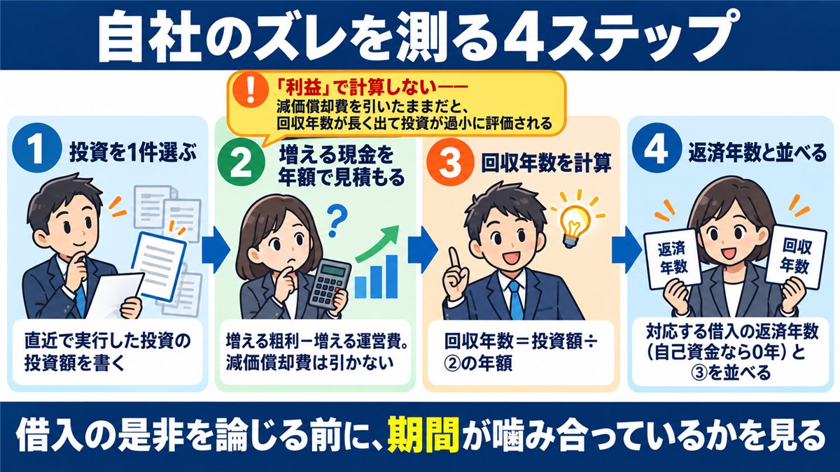 投資の回収年数を測る4ステップの図解