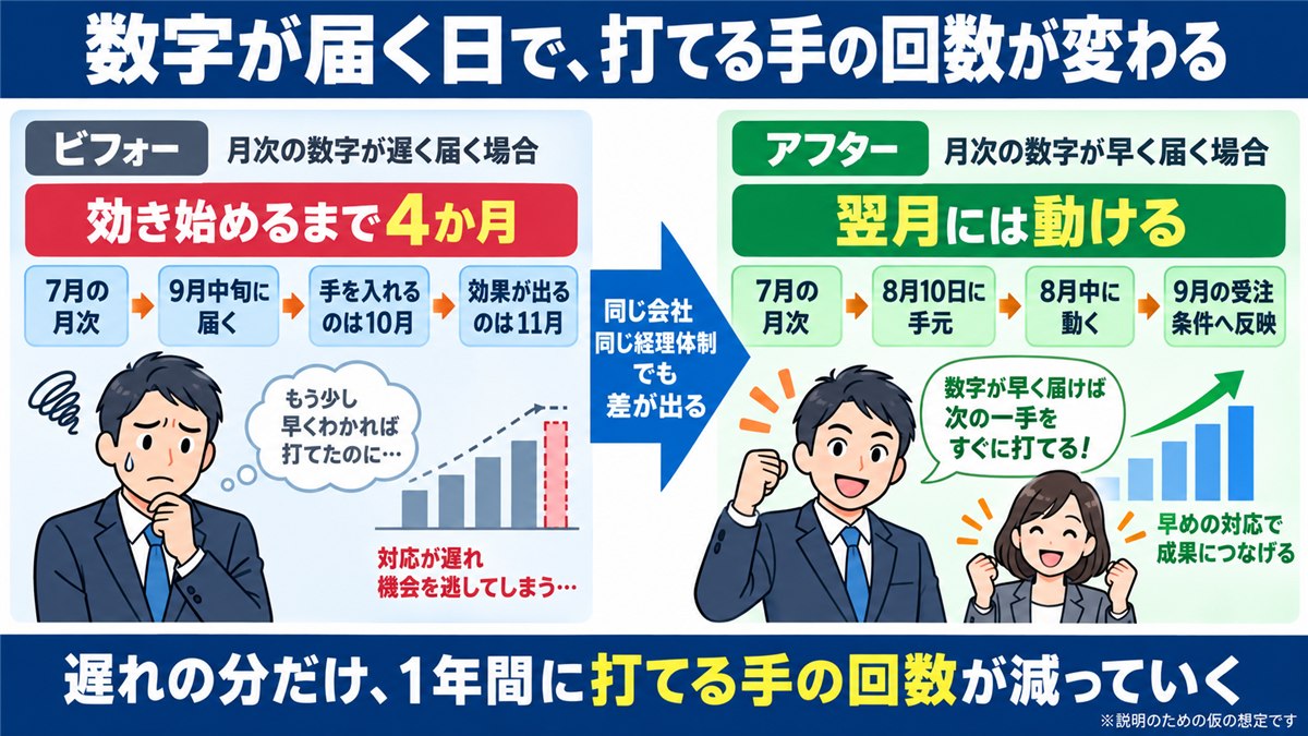 月次が4か月遅れる場合と翌月10日の場合の対比図解