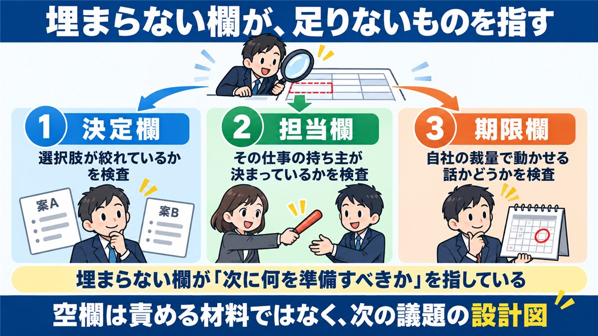 3つの欄がそれぞれ何を検査するかを示すカード図解