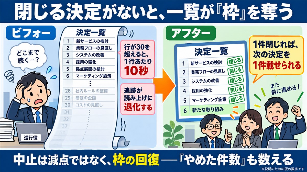 閉じる決定がないと決定一覧が伸び続けることを示す図解