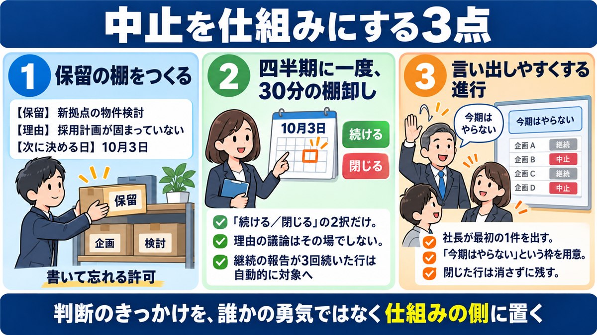 保留の棚と四半期の棚卸しなど中止の仕組み3点の図解