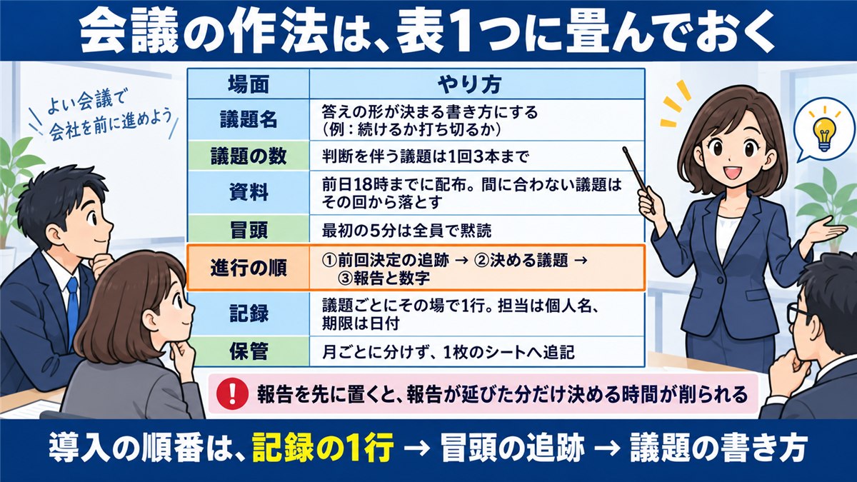 会議の作法7項目を1枚に畳んだ表の図解