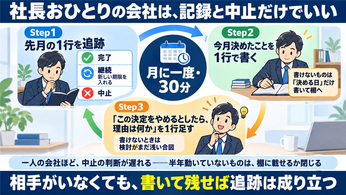一人社長の月1回30分の記録と中止の回し方の図解
