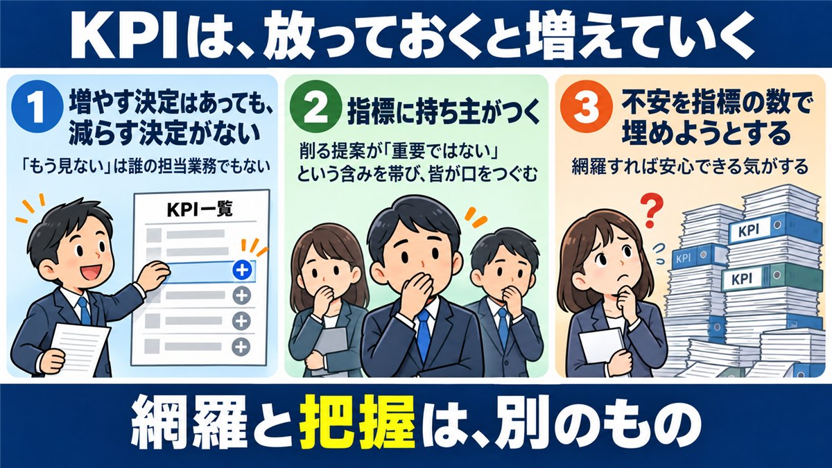 KPIが増える3つの力学を示すカード図解