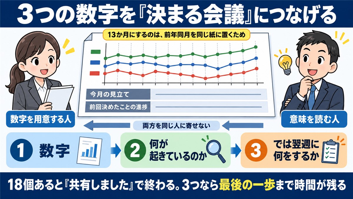 3つのKPIを13か月シートで会議につなぐ図解