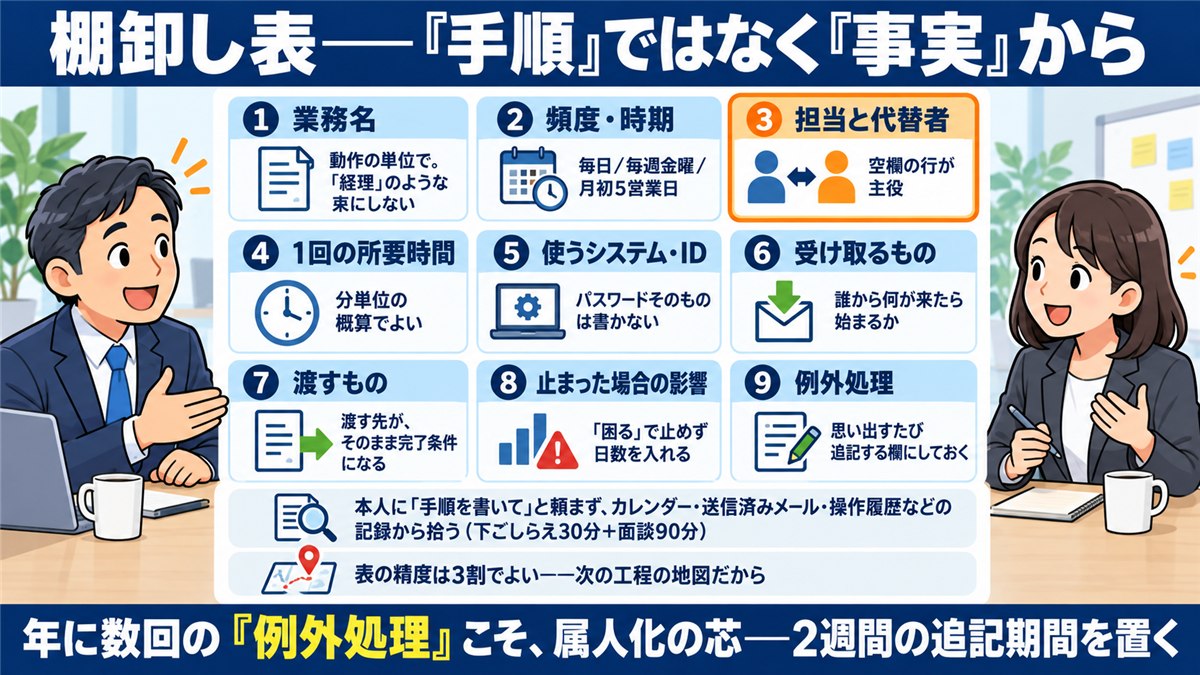 業務の棚卸し表9項目を示すカード図解