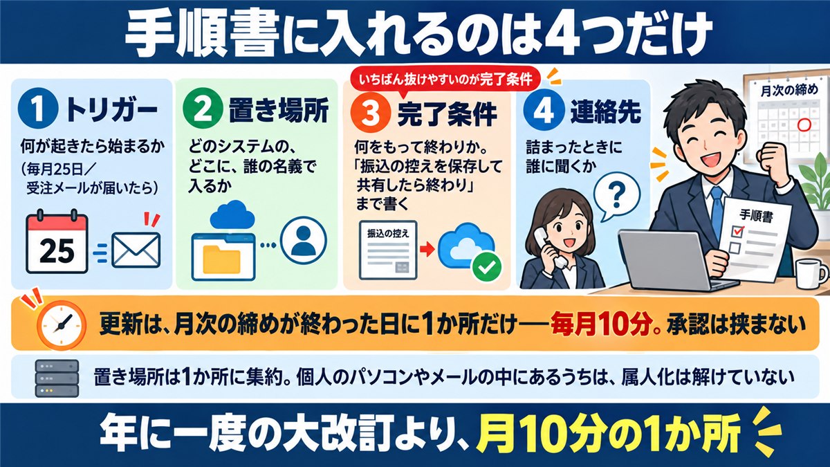手順書に入れる4項目と月10分の更新作法の図解