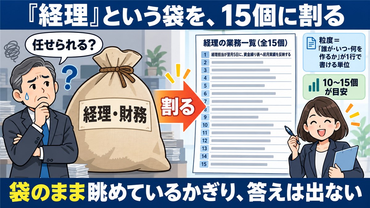 経理という袋を15個の業務一覧に割るビフォーアフター図解