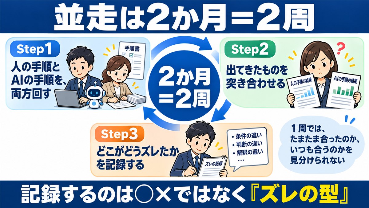 並走2か月2周の進め方を示す円環ステップ図解