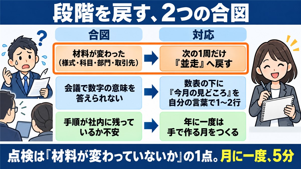 段階を戻す2つの合図と対応を示す対応表図解