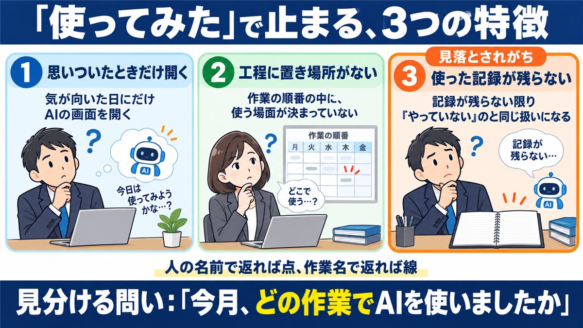点の利用の3つの特徴を示す番号カード図解