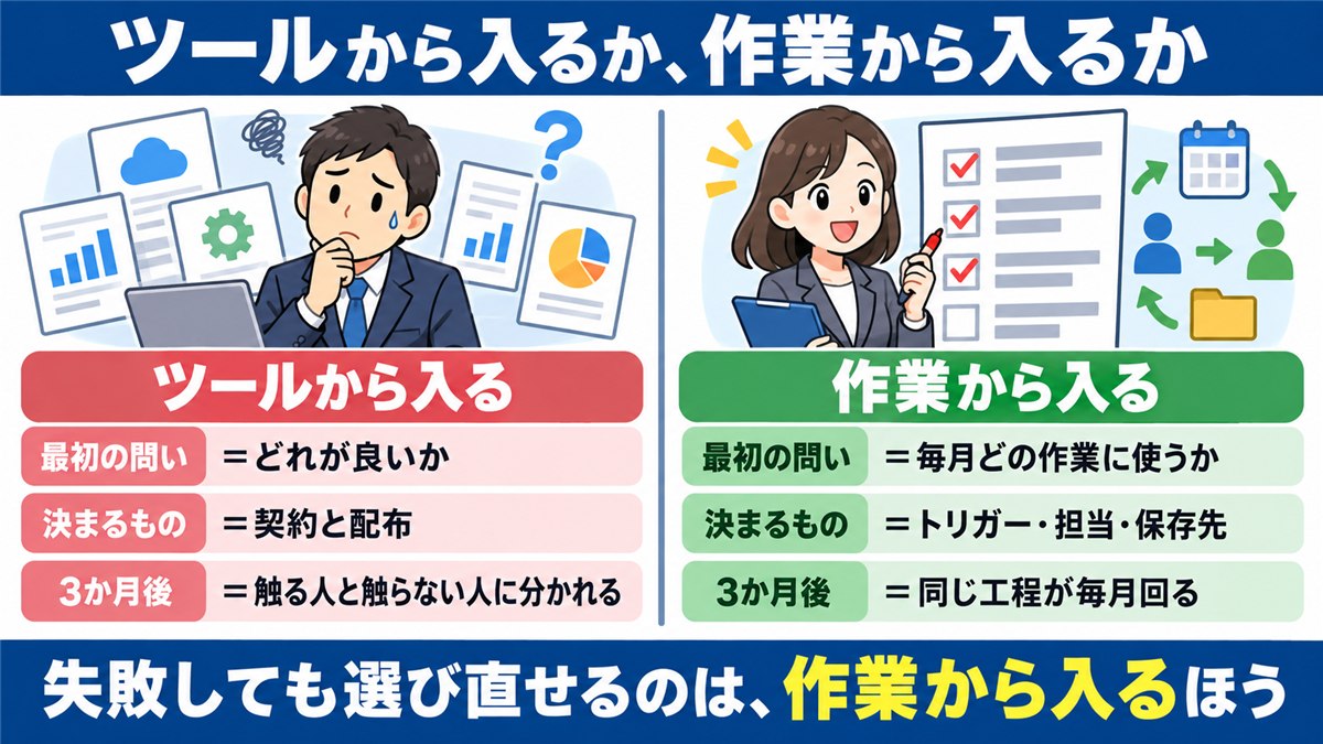ツールから入る場合と作業から入る場合の対比図解