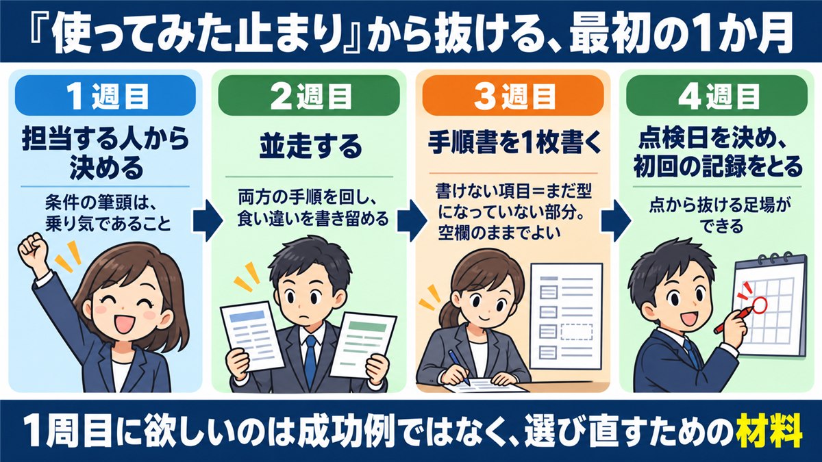 最初の1か月の4週間の進め方を示す番号カード図解