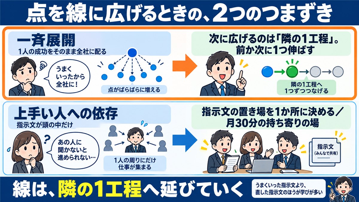 横展開の2つのつまずきと対処を示す対応表図解