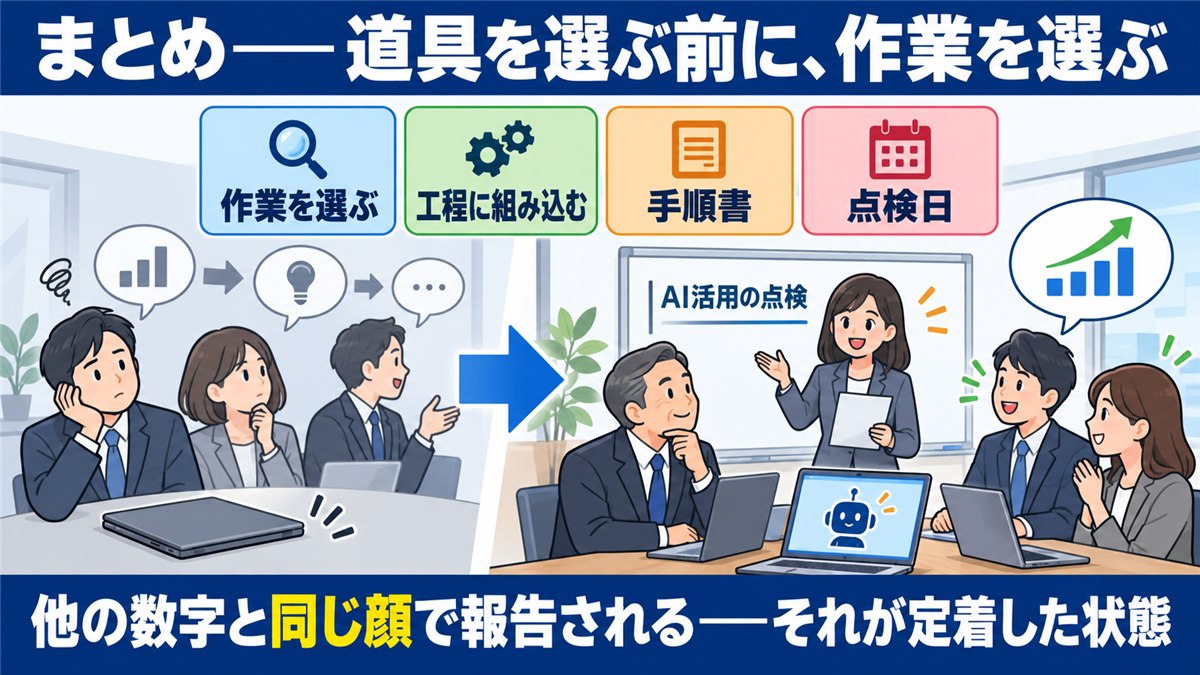 AI活用が工程の一部として回るまとめ図解