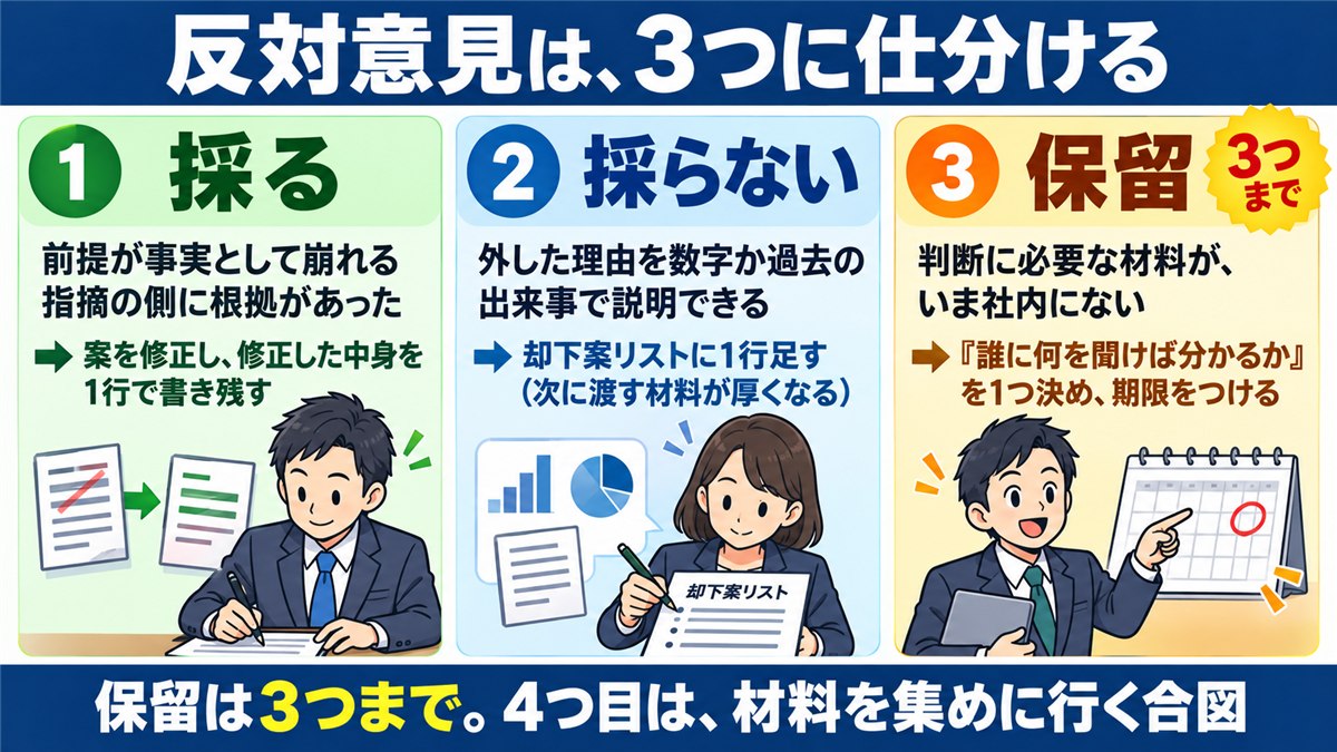 反対意見を採る・採らない・保留に仕分ける基準の図解