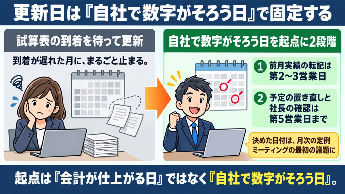 更新日を自社基準で固定する前後の変化を示す対比図解