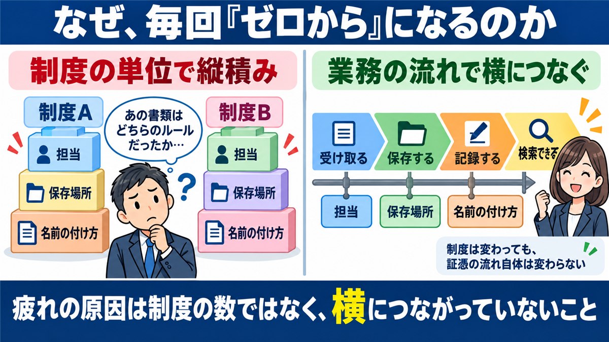 制度ごとの縦積みと業務の流れで整える対比図解