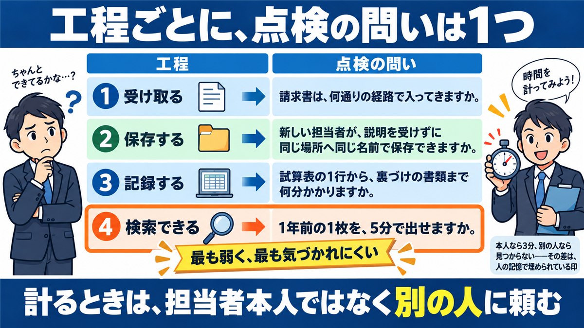 4工程それぞれの点検の問いを並べた対応表図解