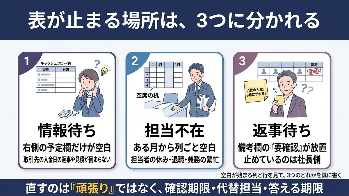 資金繰り表が止まる3つの場所を示す番号カード図解