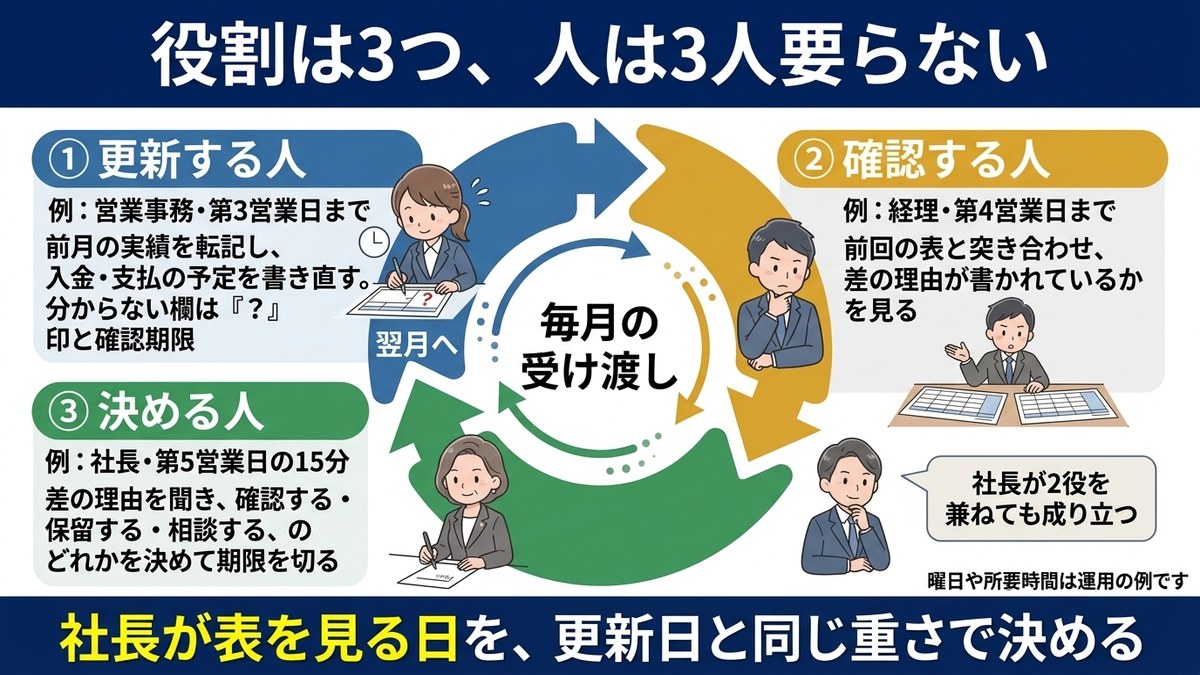 更新する人・確認する人・決める人の受け渡しを示す円環図解