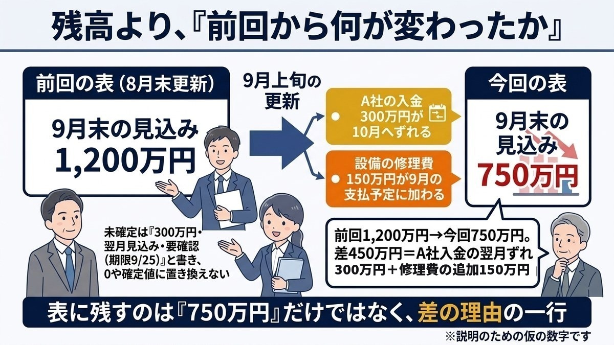 前回の表との差450万円の内訳を示す図解（説明用の仮の数字）