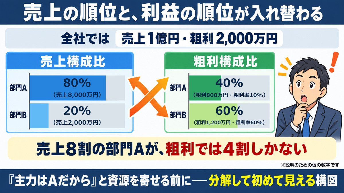 売上構成比と粗利構成比の逆転を示す対比図解