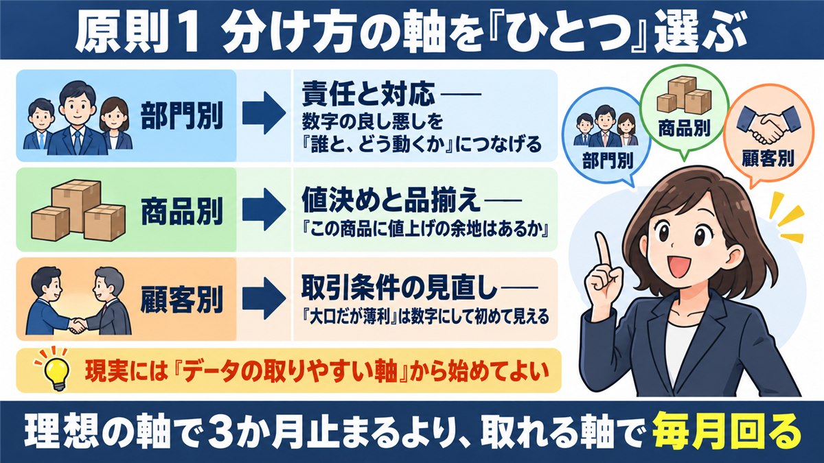 部門・商品・顧客の軸ごとに答えが出る問いの対応表