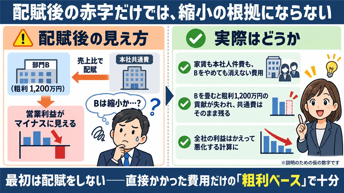 共通費配賦後の赤字だけで縮小を判断する落とし穴の図解