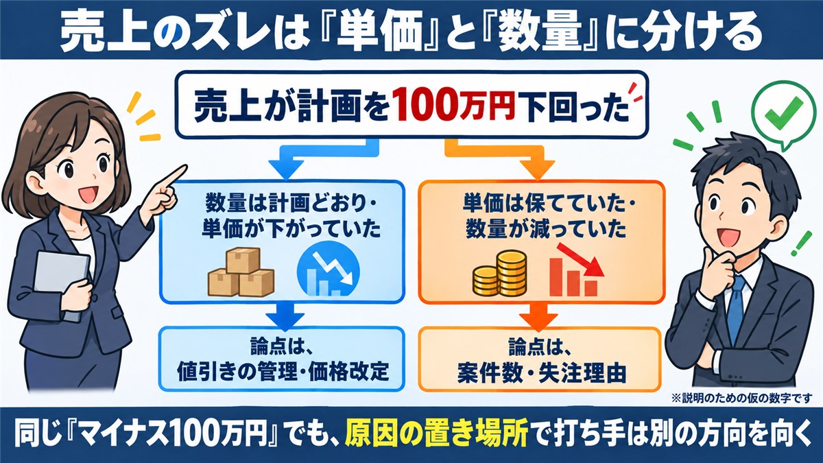 売上のズレを単価と数量に分解して打ち手を選ぶ図解