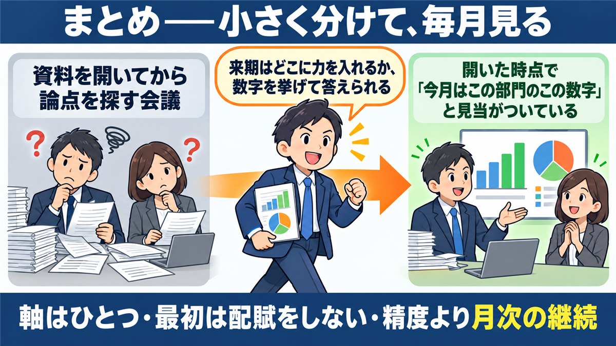 管理会計が月次で回り始めた後の会議の変化を描く図