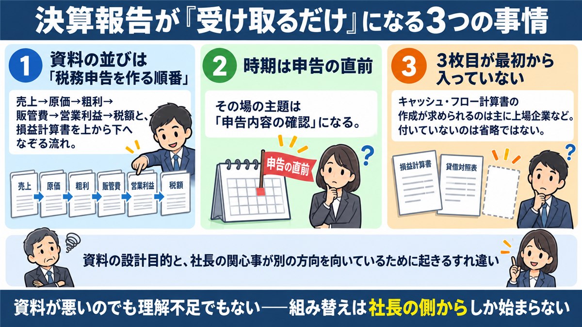 決算報告が確認だけで終わりやすい3つの事情の図解