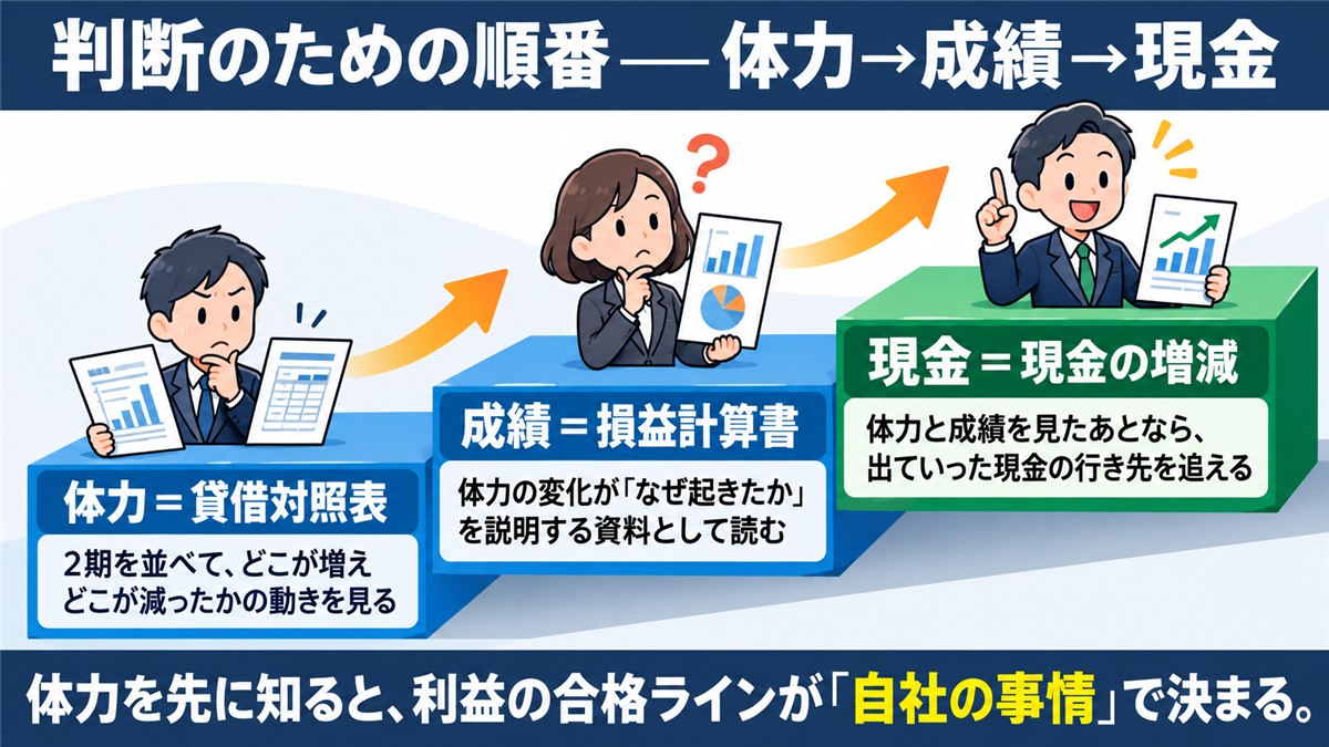 決算書を体力・成績・現金の順で読む3段の図解
