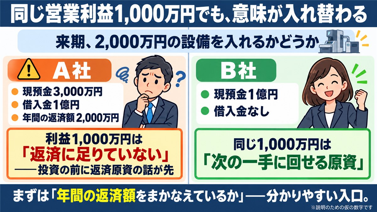 体力の違いで同じ利益の意味が変わるA社B社の対比図