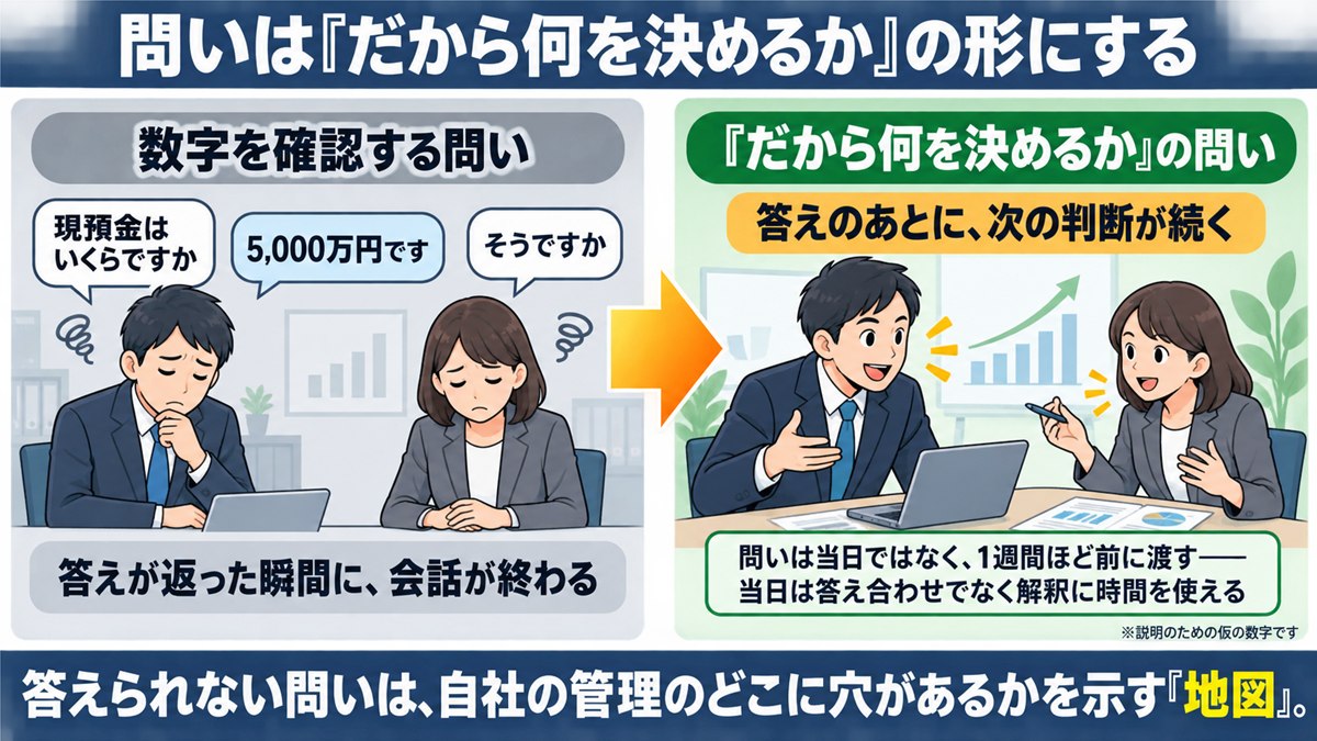 数字を確認する問いと判断につながる問いの対比図解