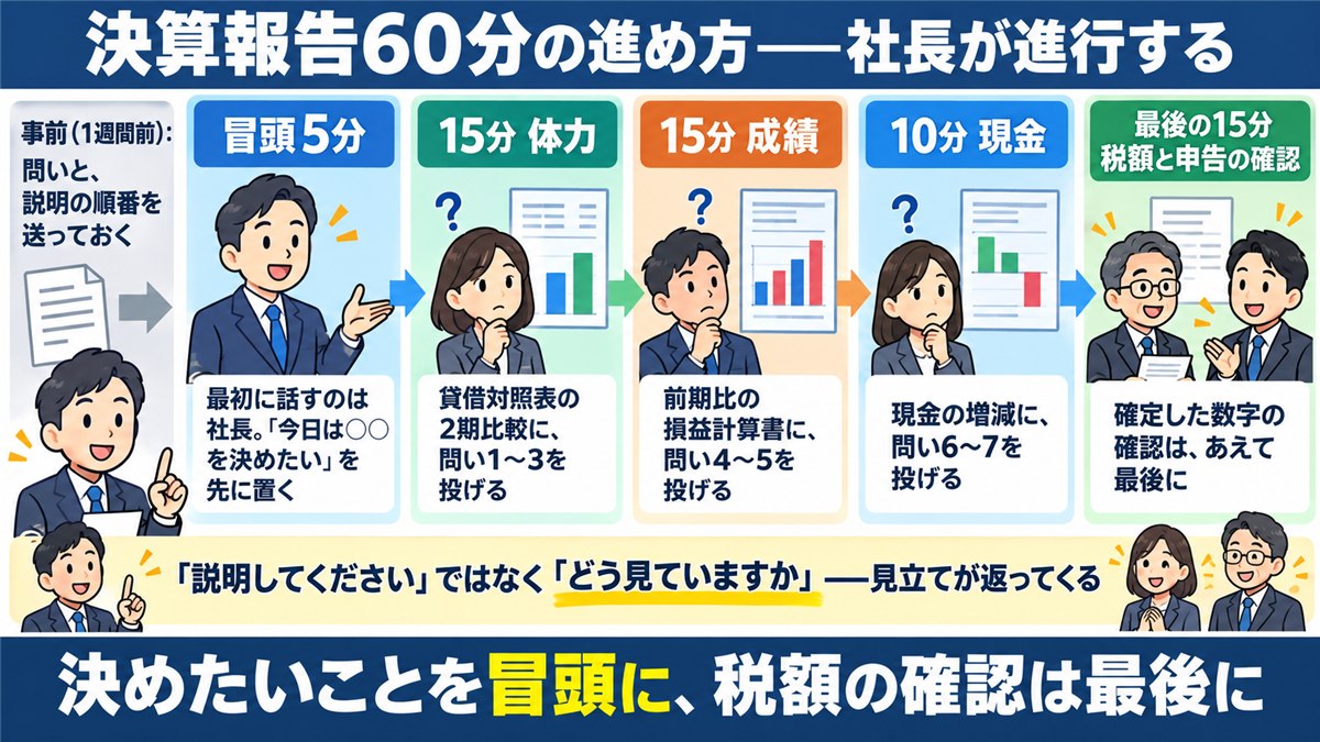 社長が進行する決算報告60分のタイムライン図解