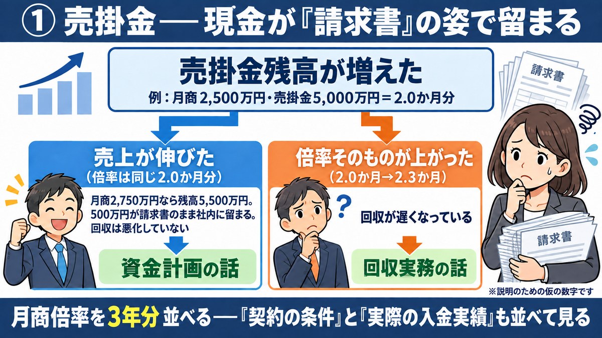 売掛金が増える2つの理由と打ち手の違いを示す分岐図