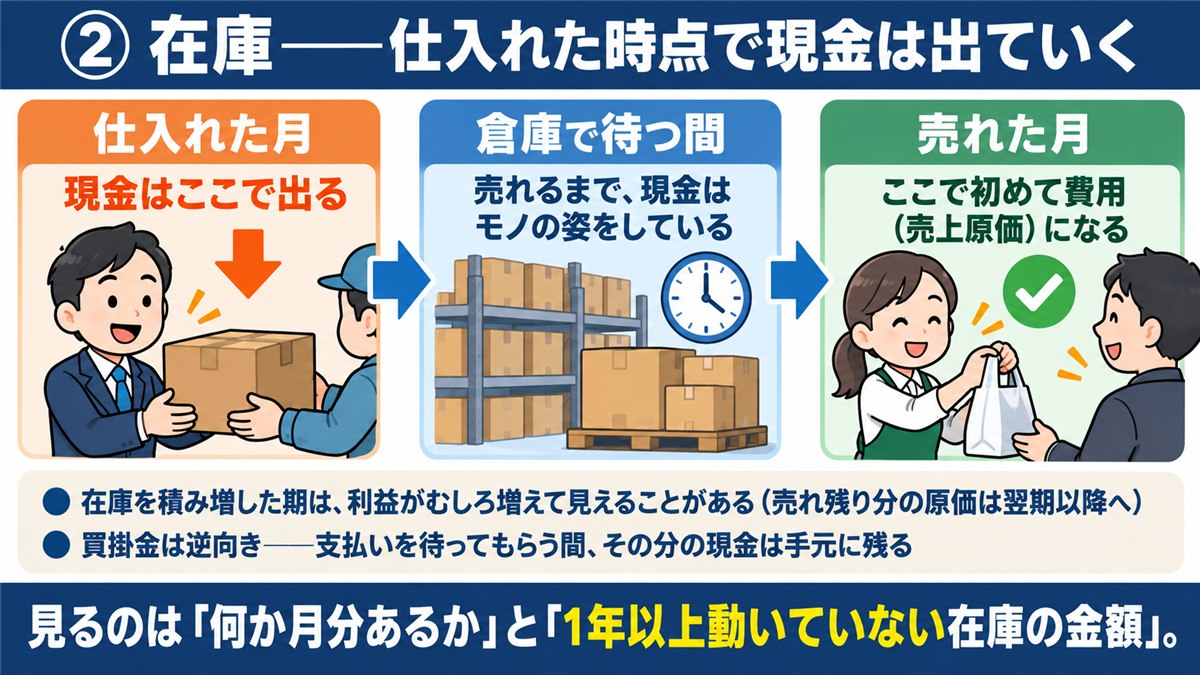 在庫で現金が先に出て費用が後から載る流れの図解