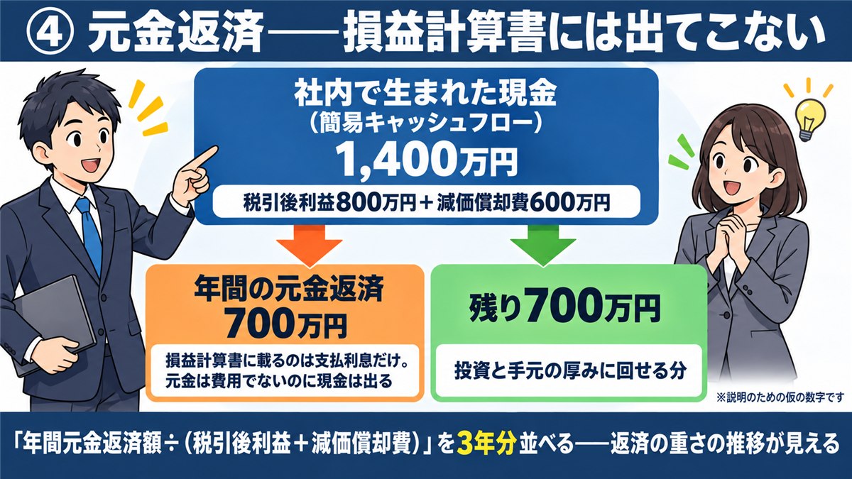簡易キャッシュフローと元金返済の関係を示す分解図